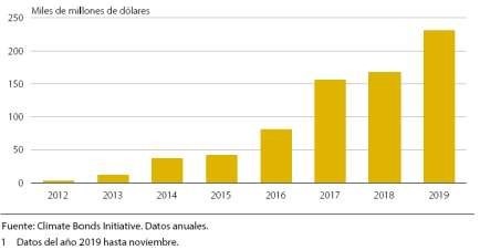 Datos bonos verdes, sociales